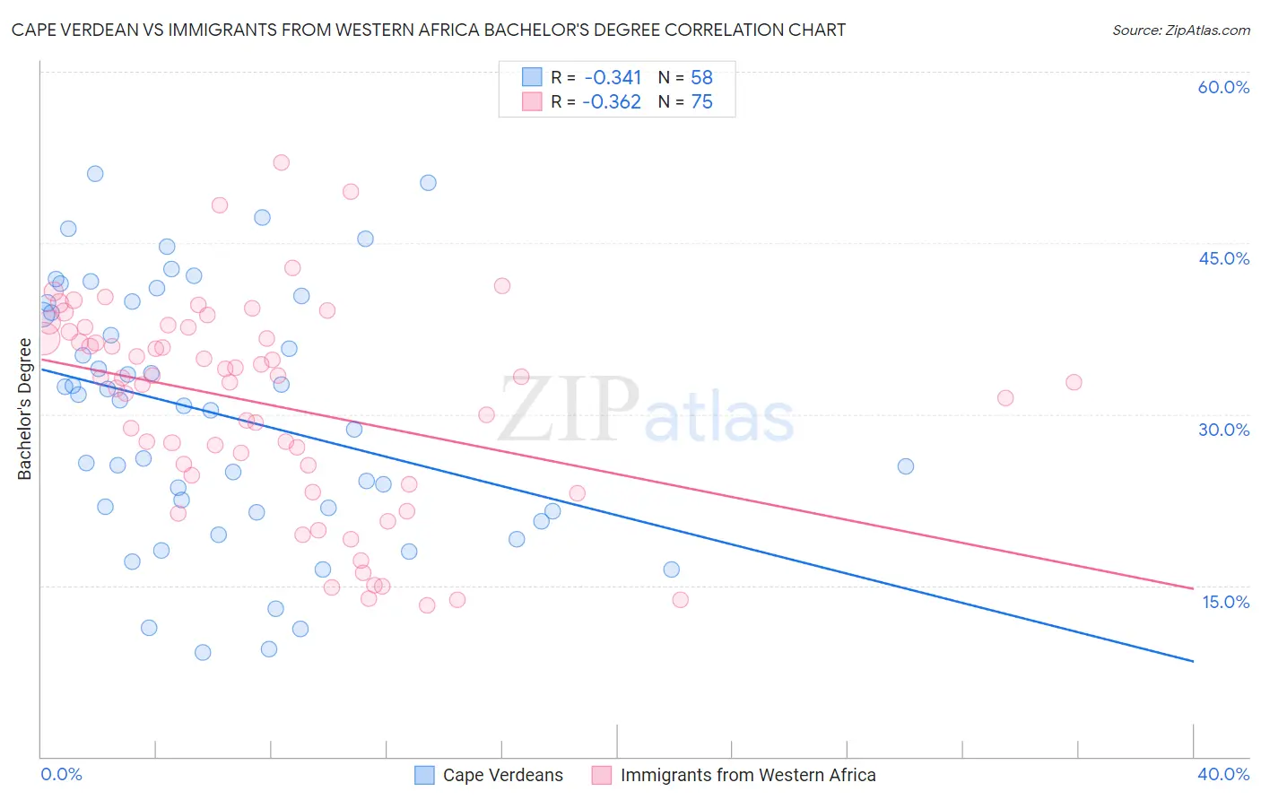 Cape Verdean vs Immigrants from Western Africa Bachelor's Degree