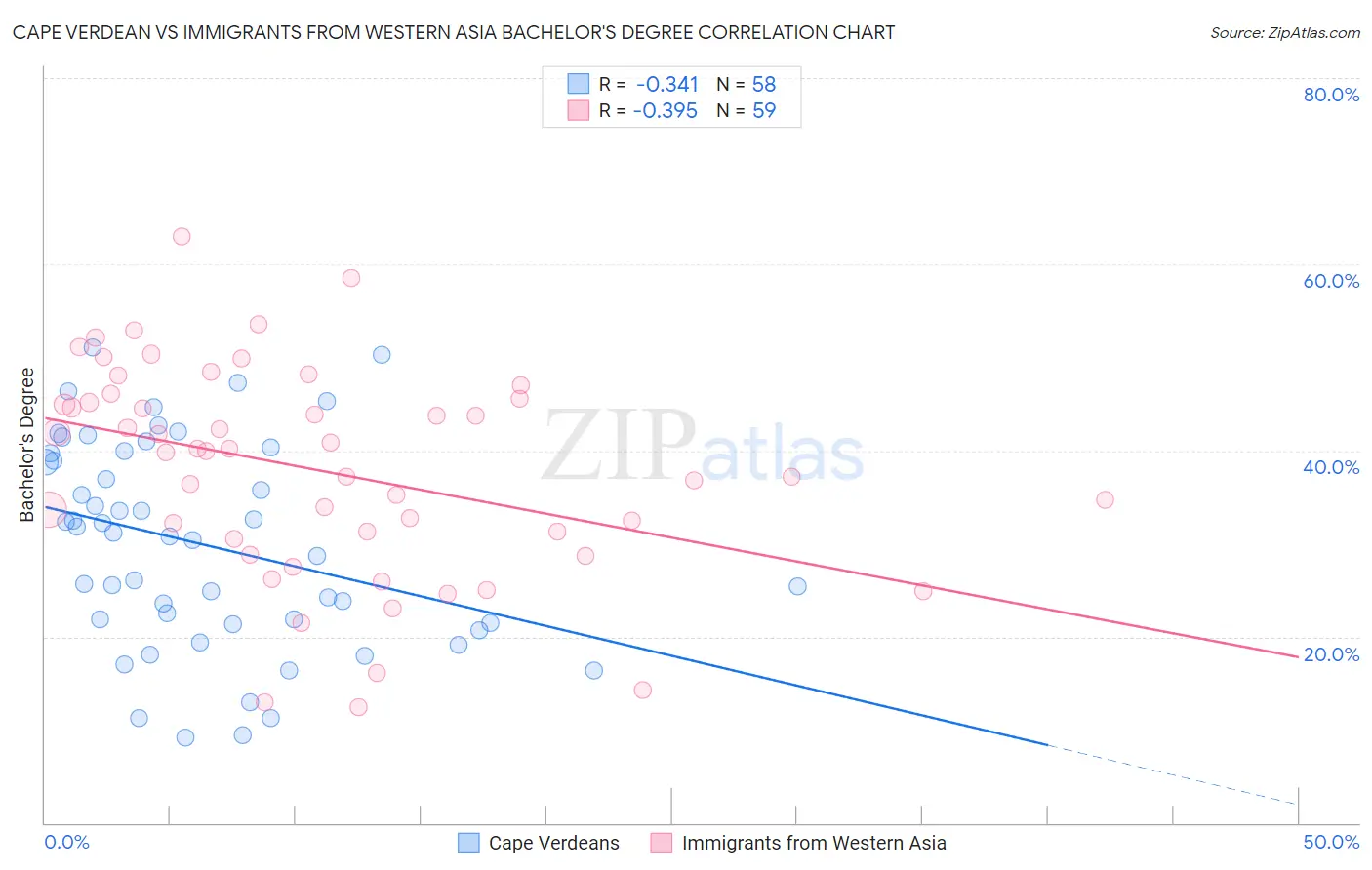 Cape Verdean vs Immigrants from Western Asia Bachelor's Degree