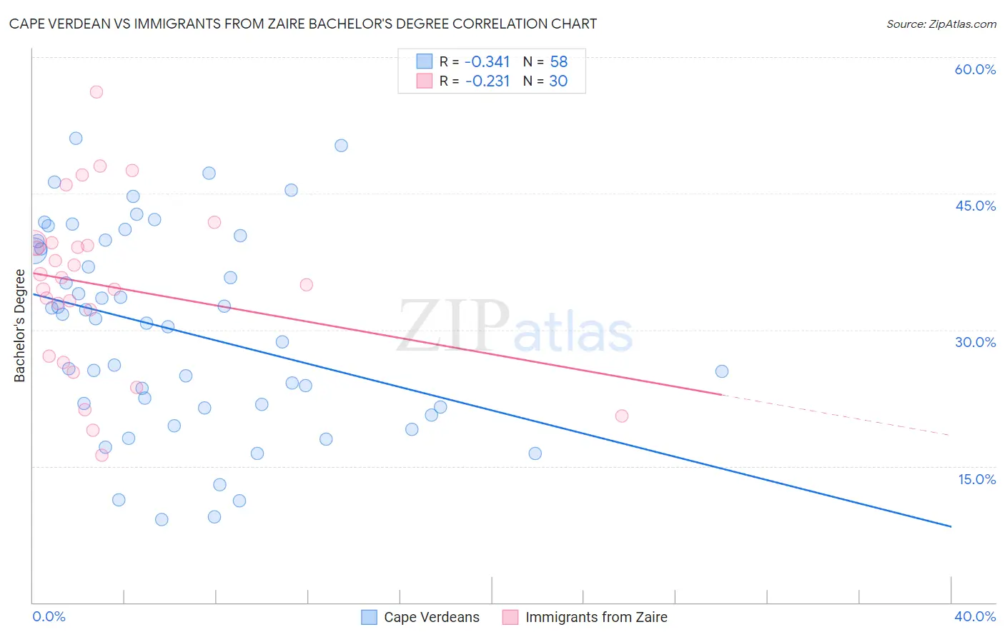 Cape Verdean vs Immigrants from Zaire Bachelor's Degree