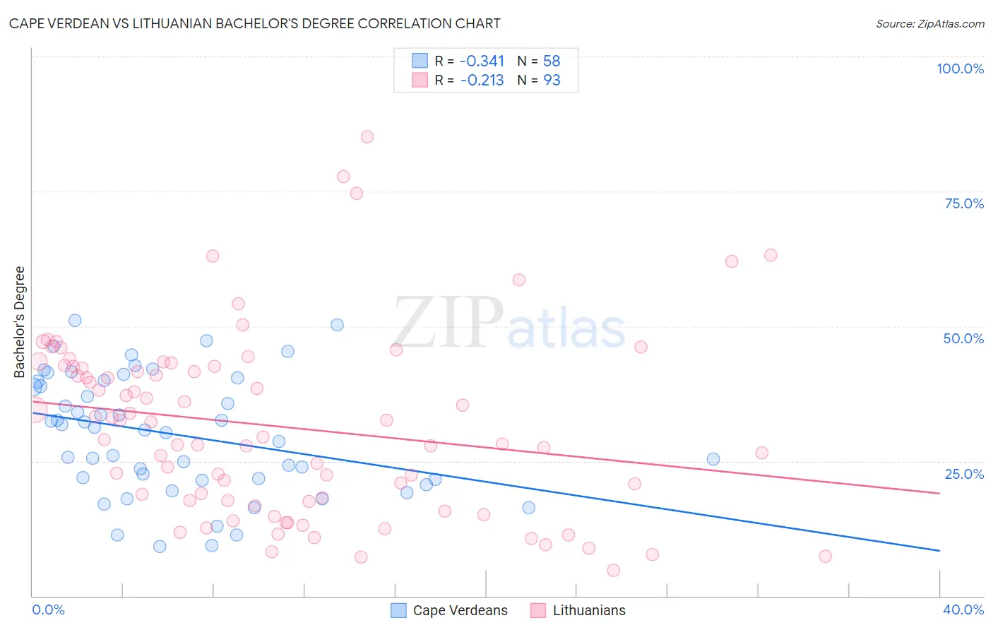 Cape Verdean vs Lithuanian Bachelor's Degree