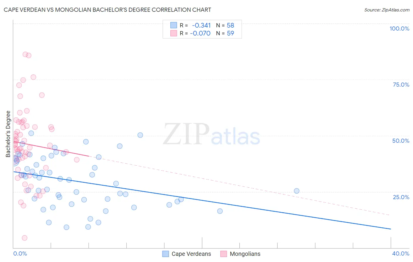 Cape Verdean vs Mongolian Bachelor's Degree