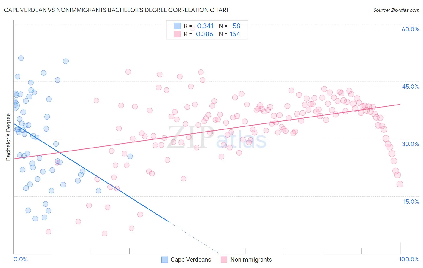 Cape Verdean vs Nonimmigrants Bachelor's Degree