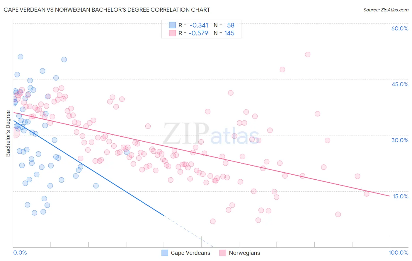 Cape Verdean vs Norwegian Bachelor's Degree