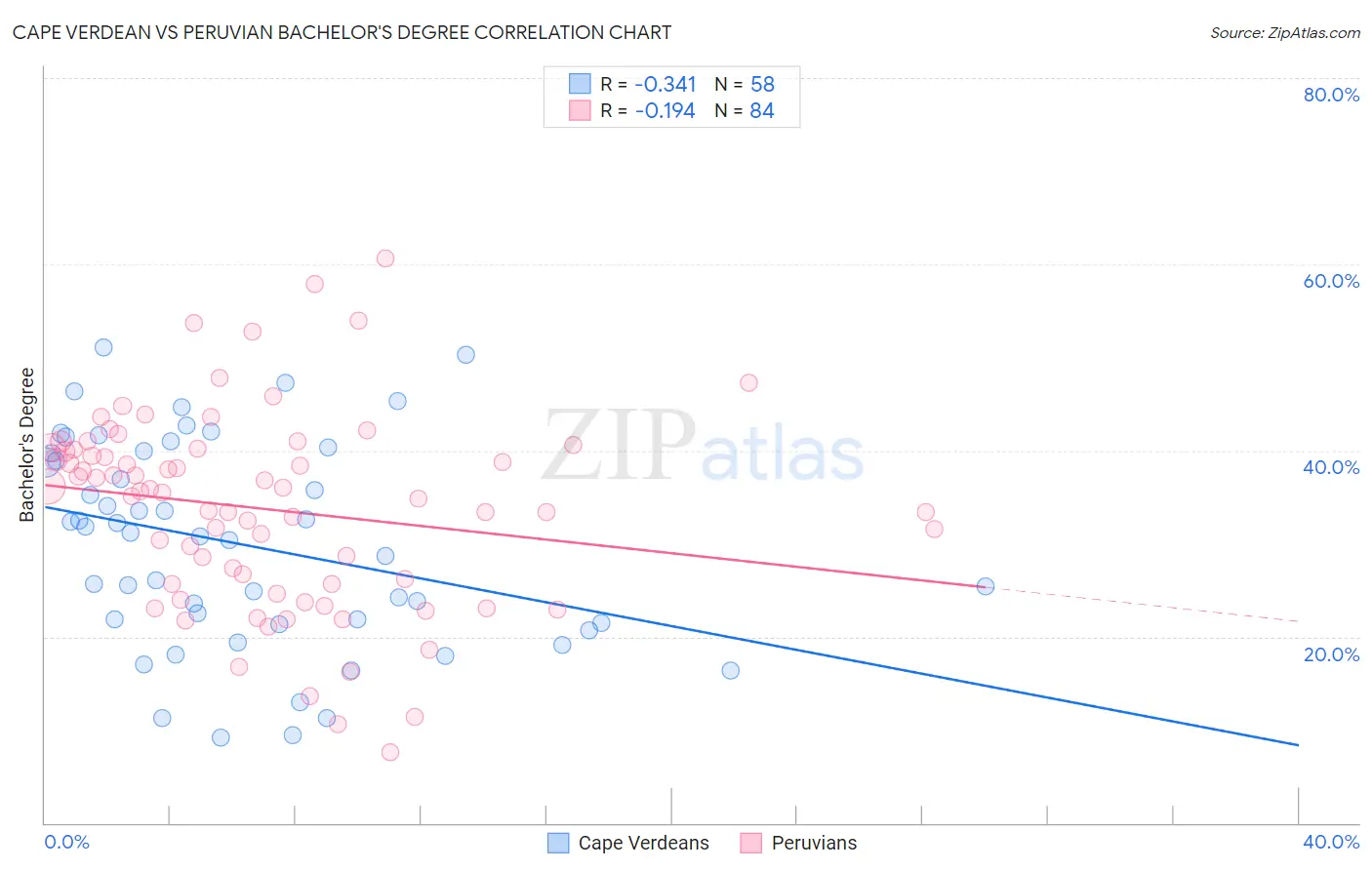 Cape Verdean vs Peruvian Bachelor's Degree