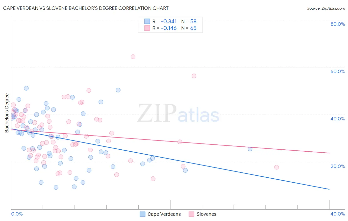 Cape Verdean vs Slovene Bachelor's Degree