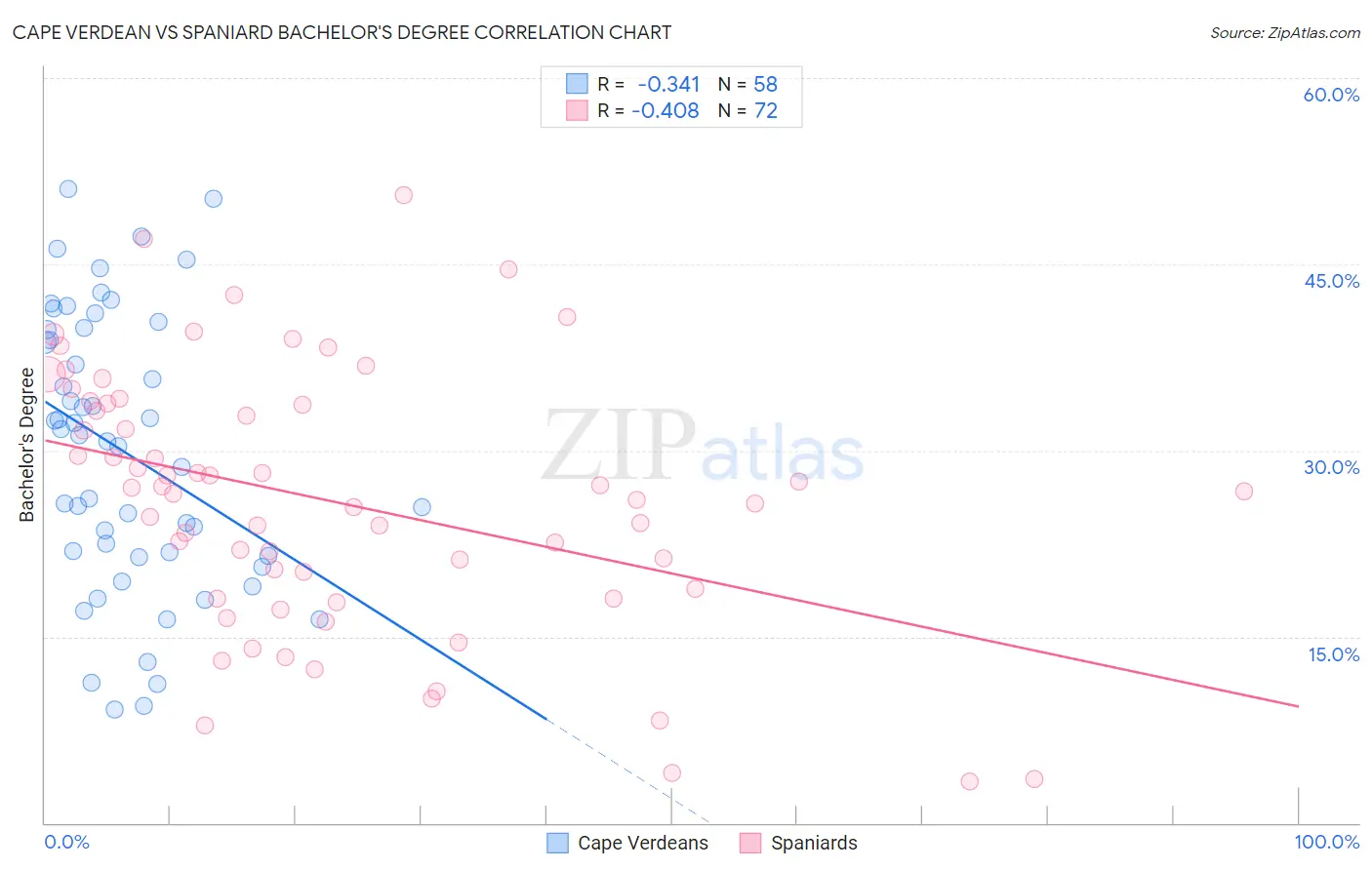 Cape Verdean vs Spaniard Bachelor's Degree