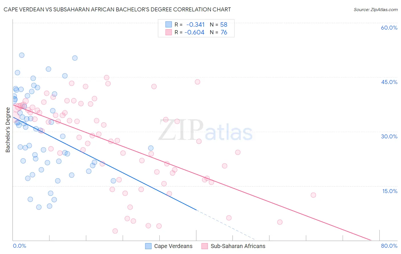 Cape Verdean vs Subsaharan African Bachelor's Degree