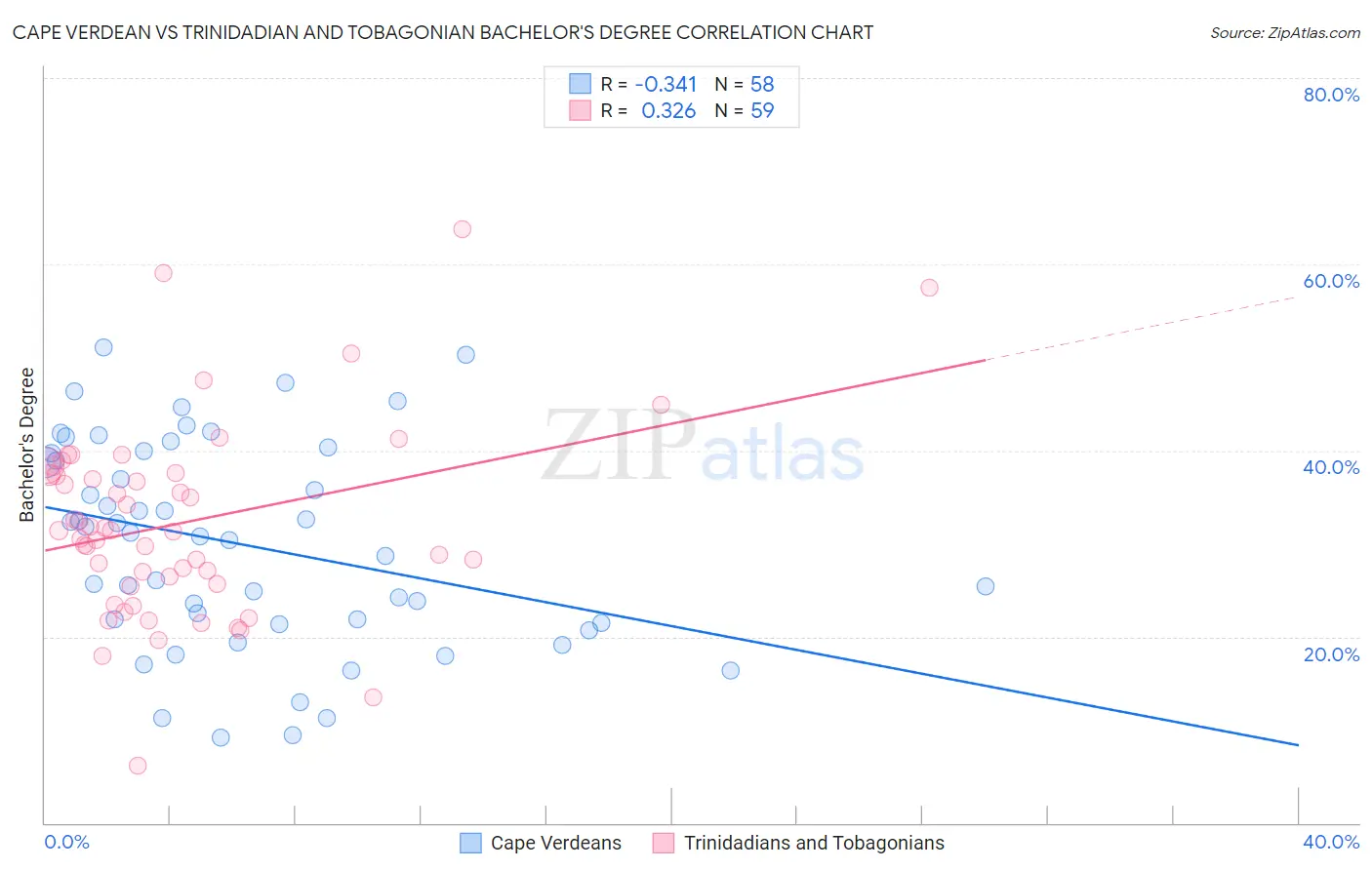 Cape Verdean vs Trinidadian and Tobagonian Bachelor's Degree