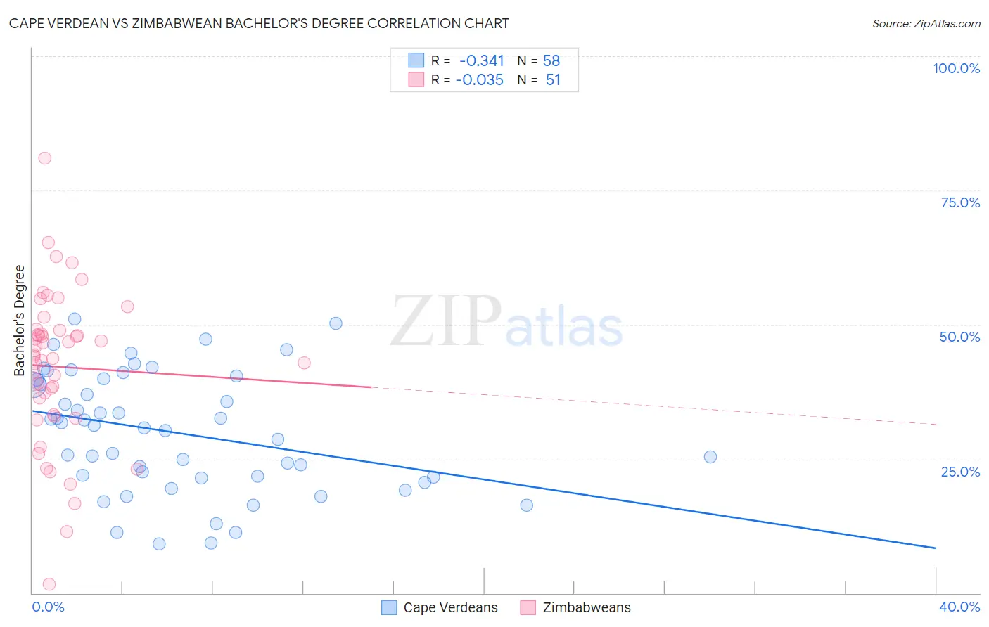 Cape Verdean vs Zimbabwean Bachelor's Degree