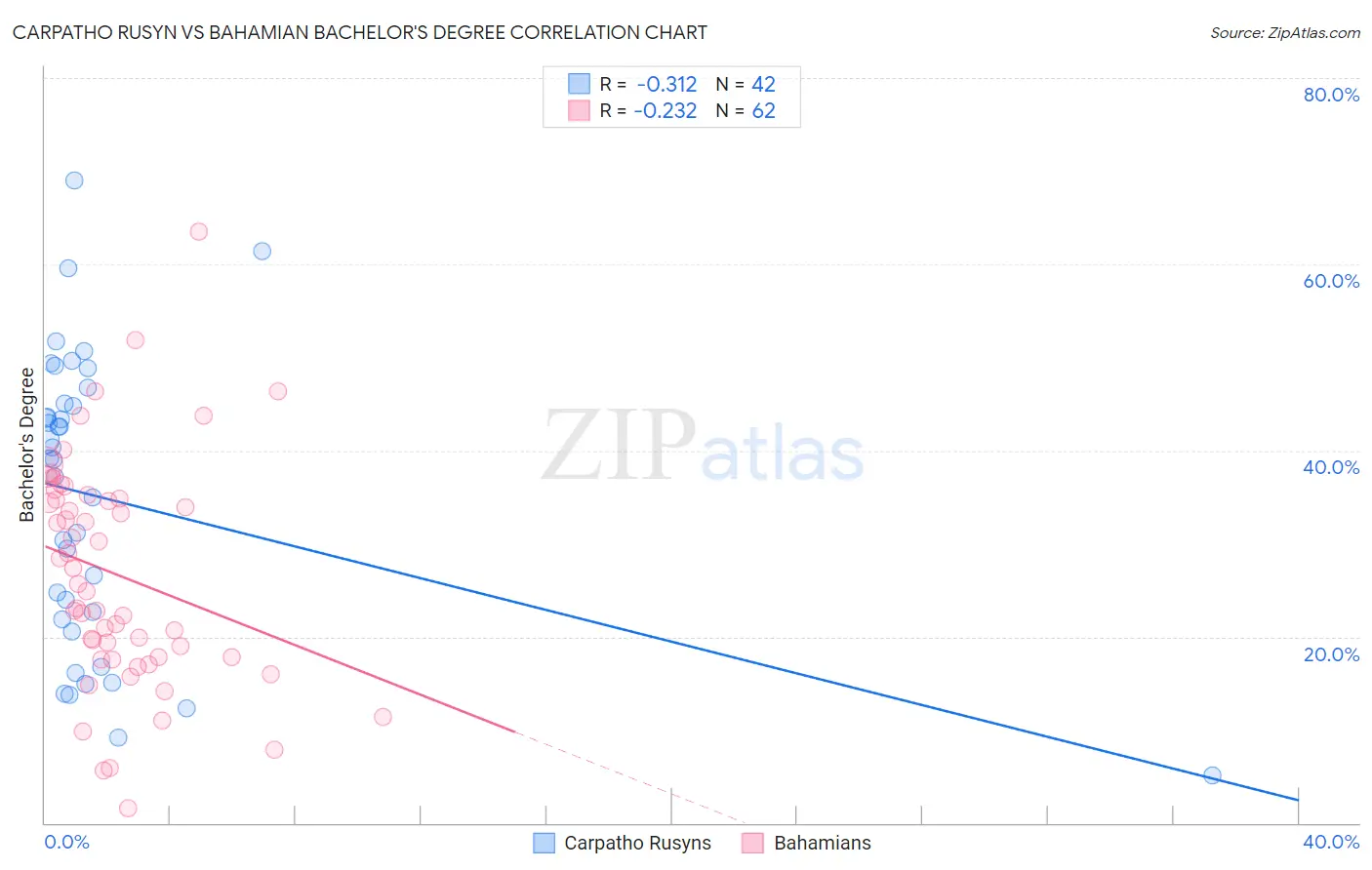 Carpatho Rusyn vs Bahamian Bachelor's Degree