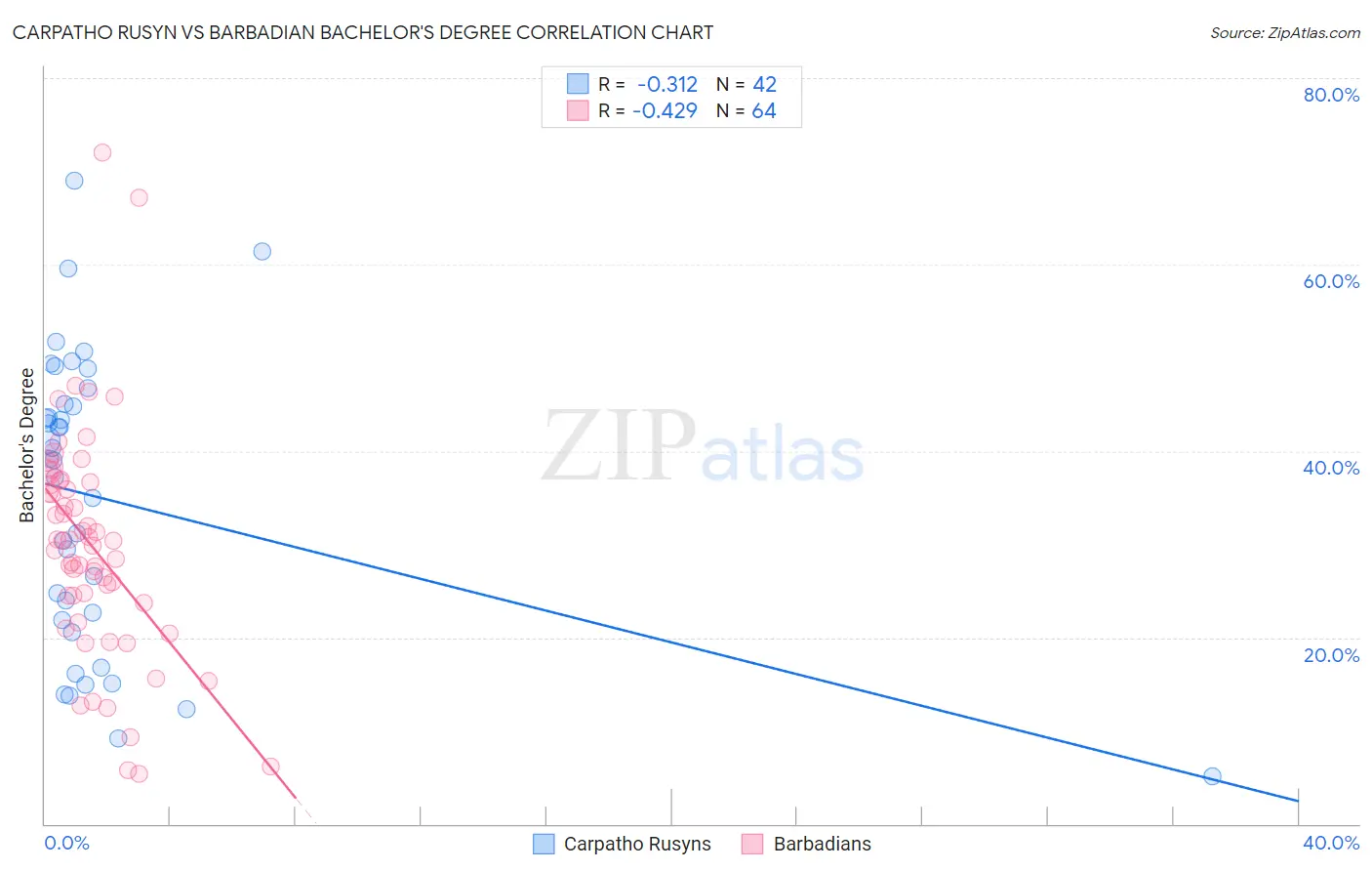 Carpatho Rusyn vs Barbadian Bachelor's Degree