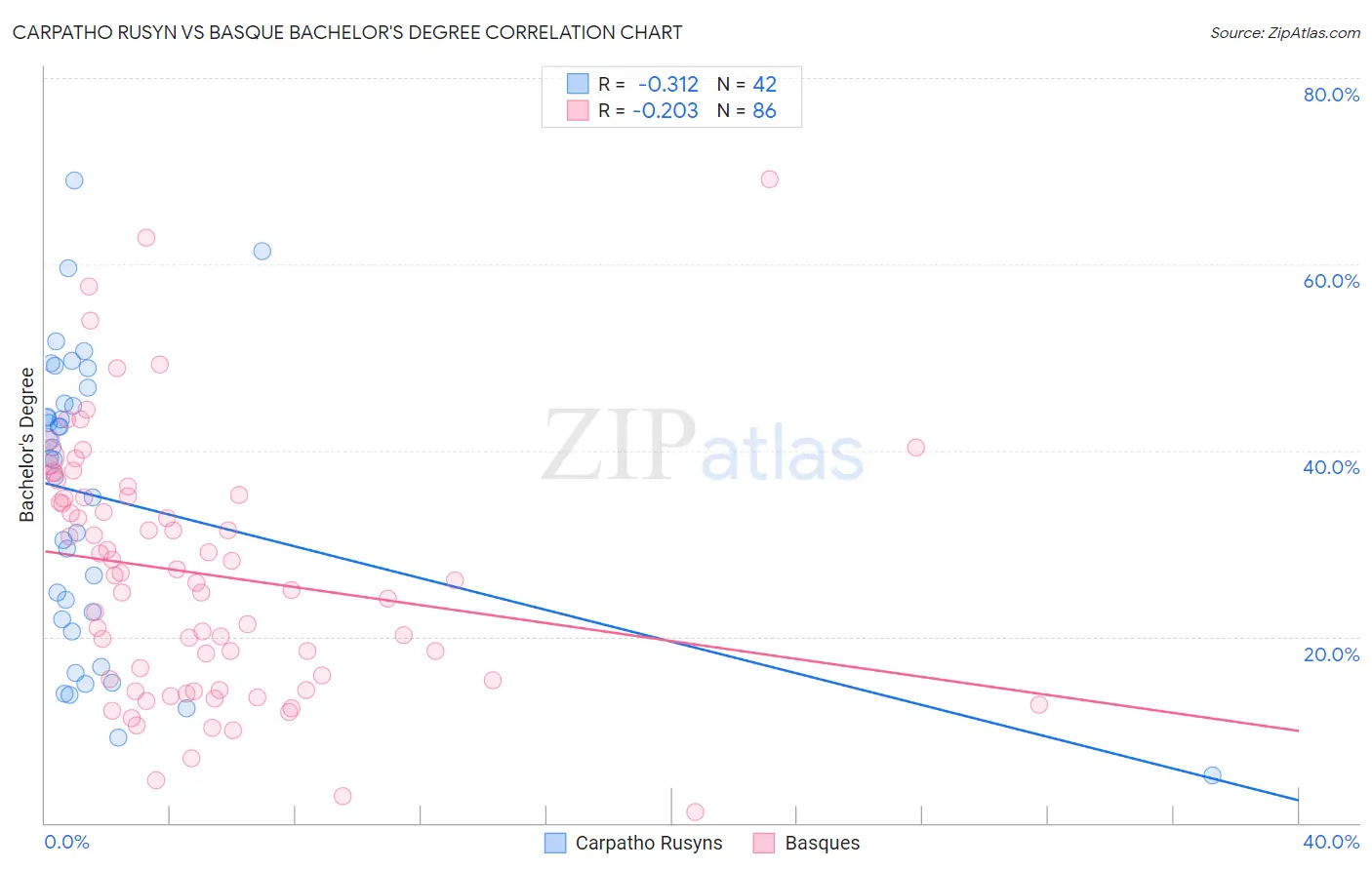 Carpatho Rusyn vs Basque Bachelor's Degree