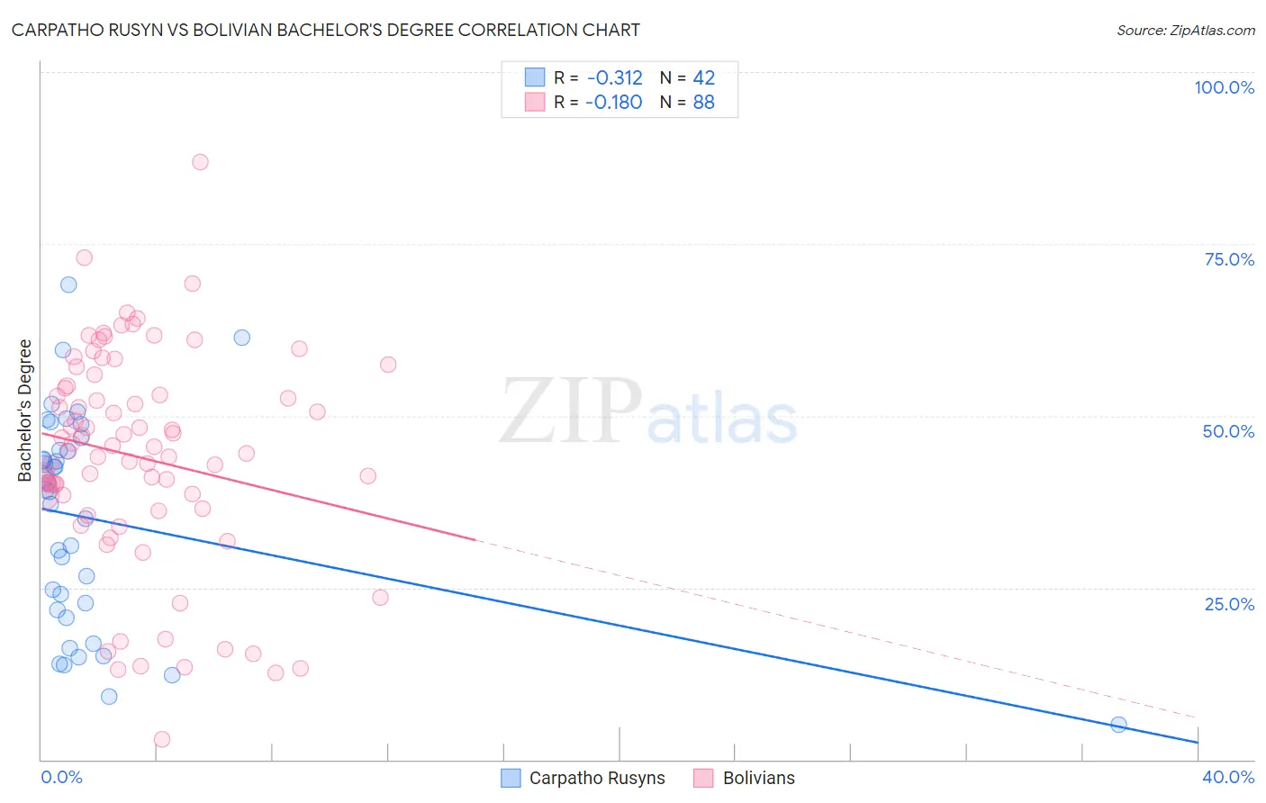 Carpatho Rusyn vs Bolivian Bachelor's Degree
