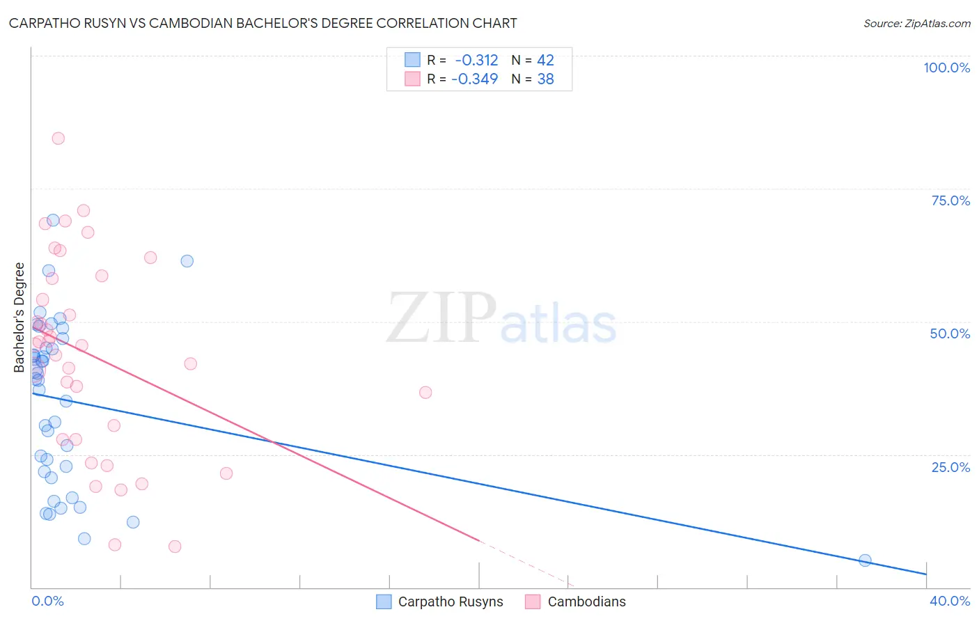 Carpatho Rusyn vs Cambodian Bachelor's Degree