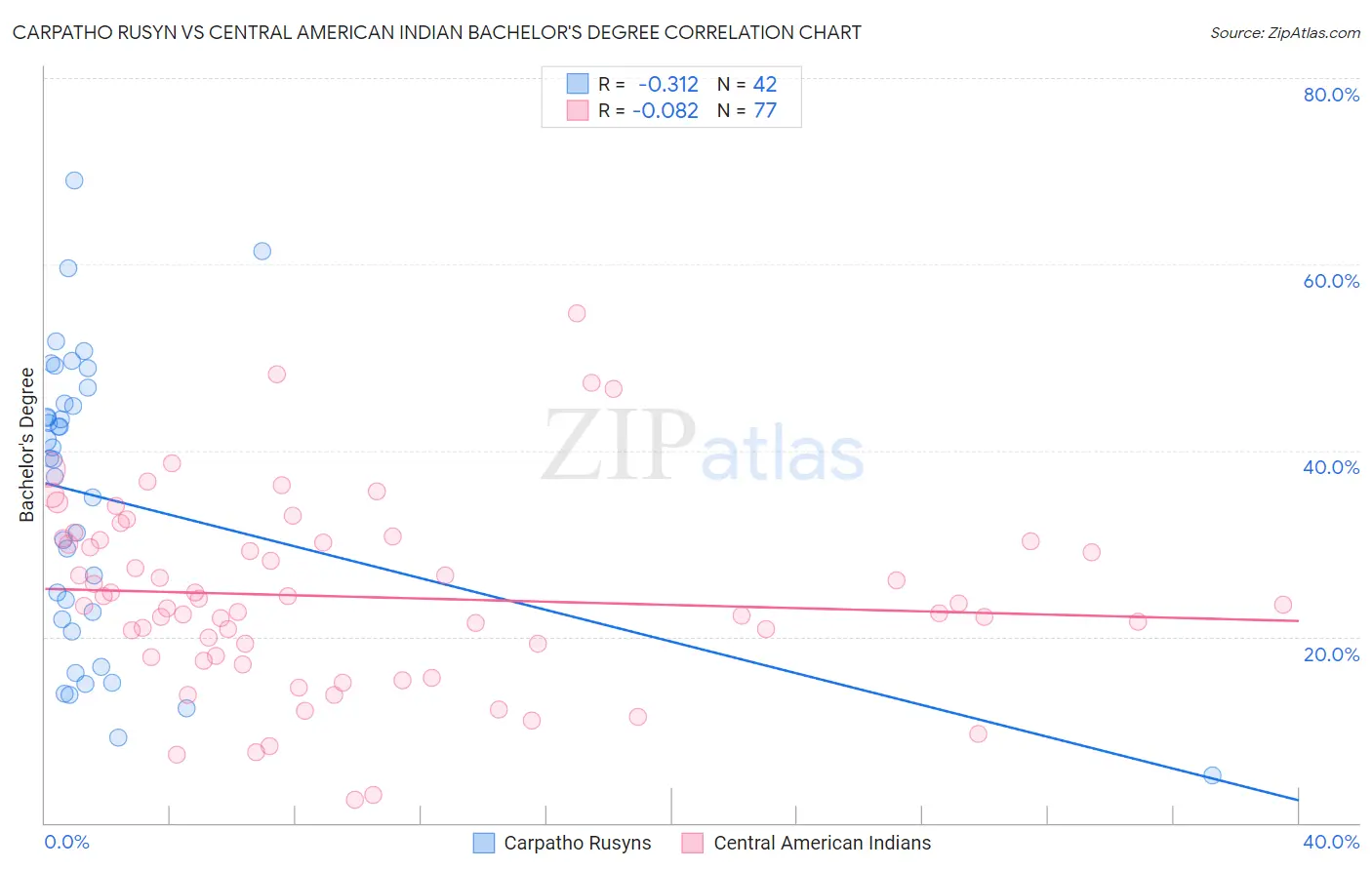 Carpatho Rusyn vs Central American Indian Bachelor's Degree