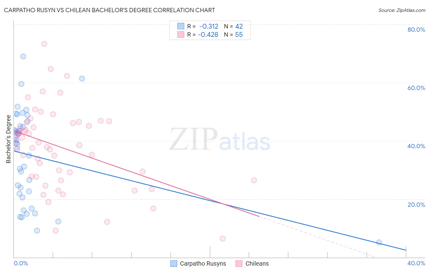 Carpatho Rusyn vs Chilean Bachelor's Degree