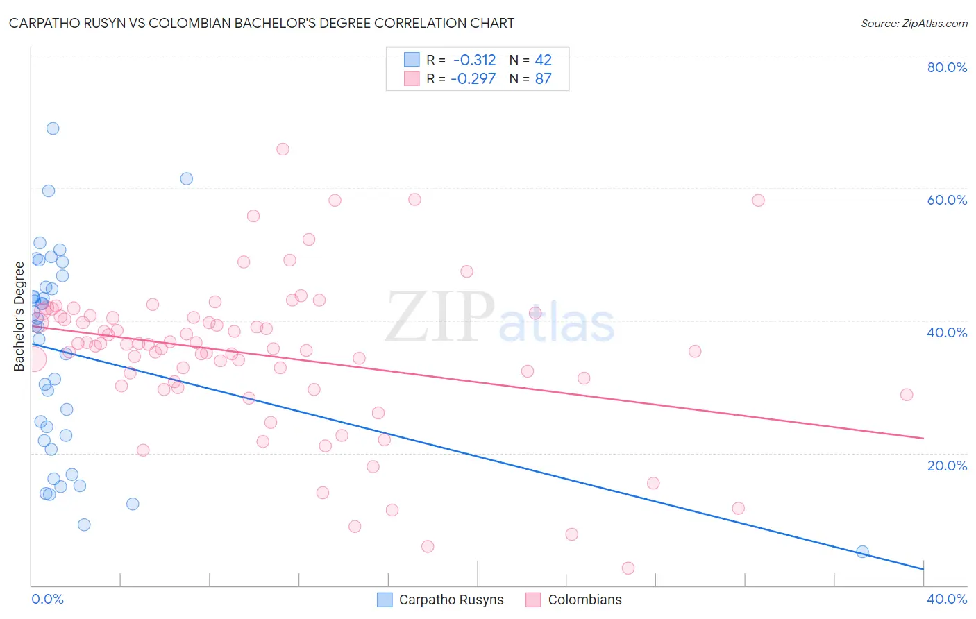 Carpatho Rusyn vs Colombian Bachelor's Degree