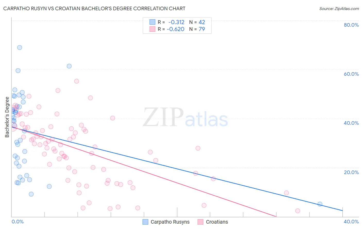 Carpatho Rusyn vs Croatian Bachelor's Degree