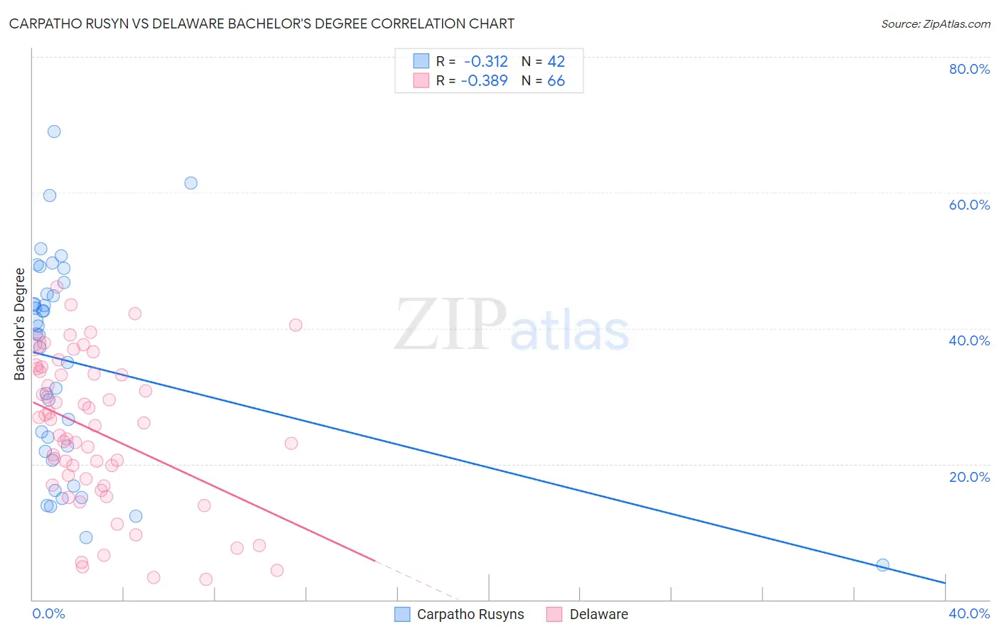 Carpatho Rusyn vs Delaware Bachelor's Degree