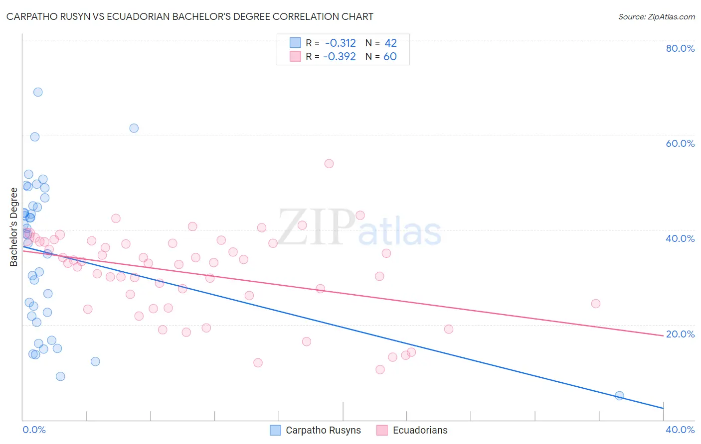Carpatho Rusyn vs Ecuadorian Bachelor's Degree