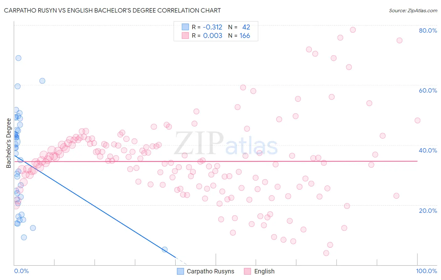 Carpatho Rusyn vs English Bachelor's Degree
