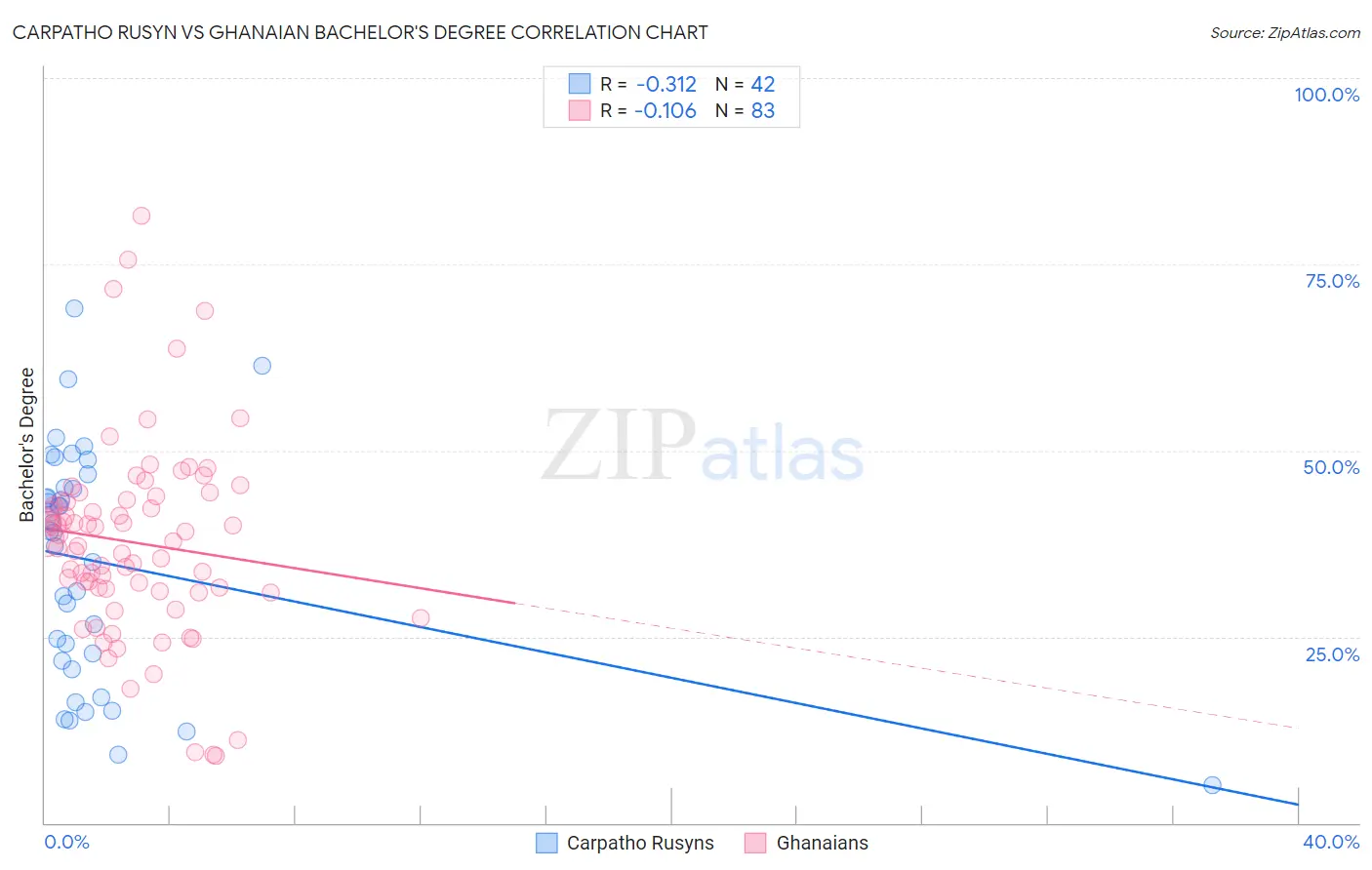Carpatho Rusyn vs Ghanaian Bachelor's Degree
