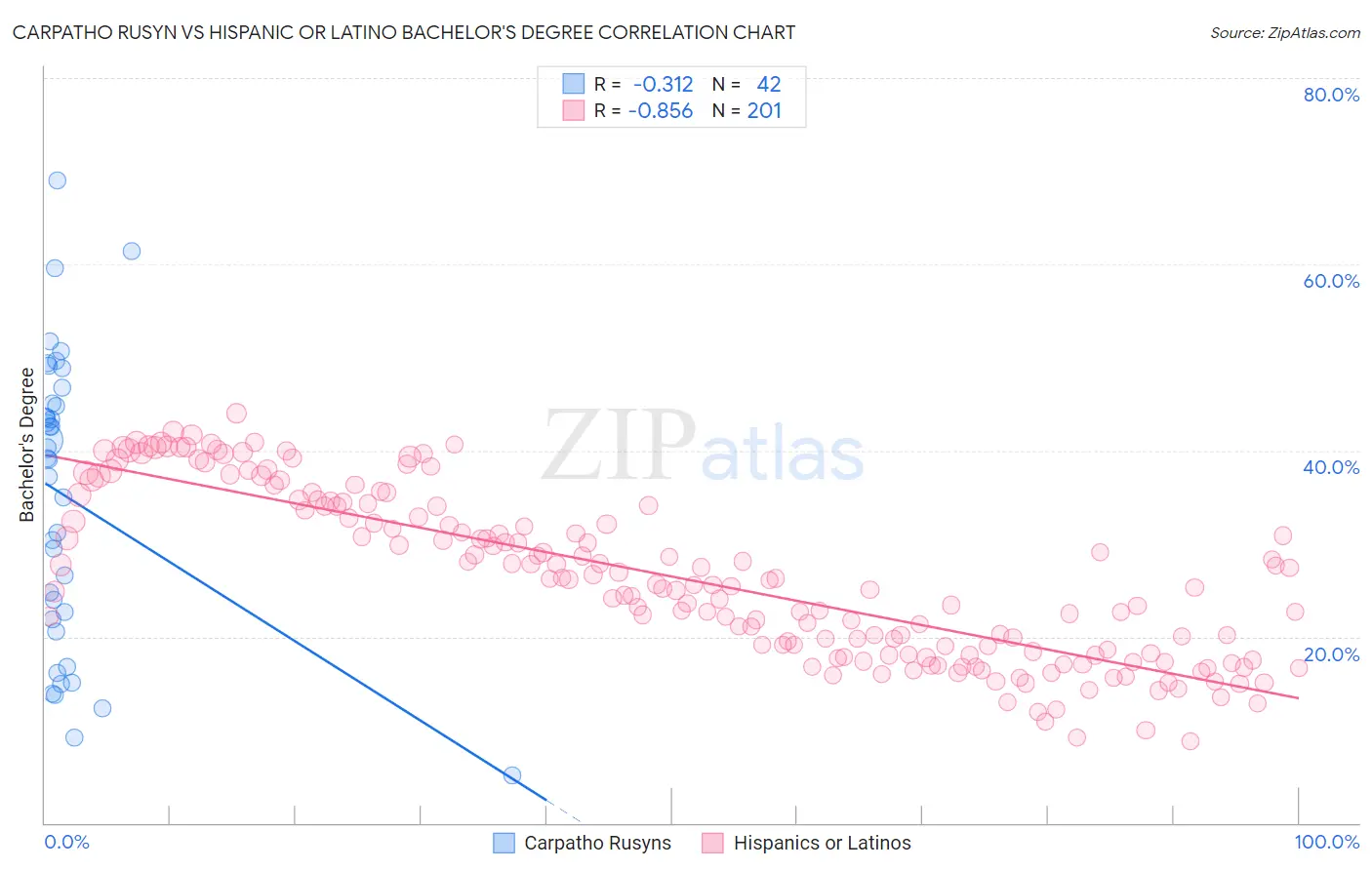 Carpatho Rusyn vs Hispanic or Latino Bachelor's Degree