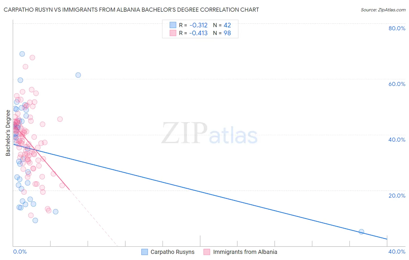 Carpatho Rusyn vs Immigrants from Albania Bachelor's Degree