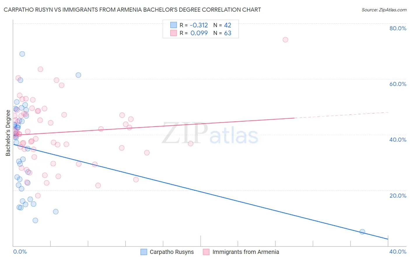 Carpatho Rusyn vs Immigrants from Armenia Bachelor's Degree