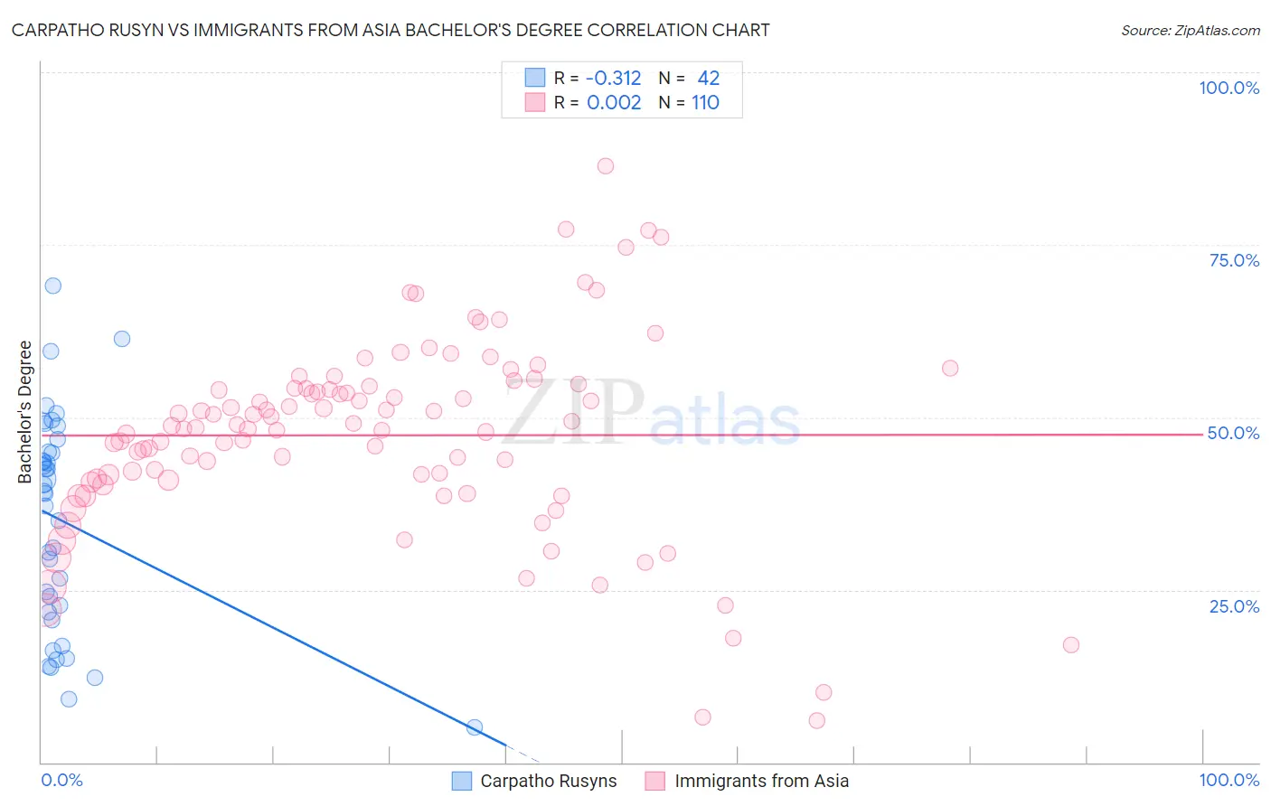 Carpatho Rusyn vs Immigrants from Asia Bachelor's Degree