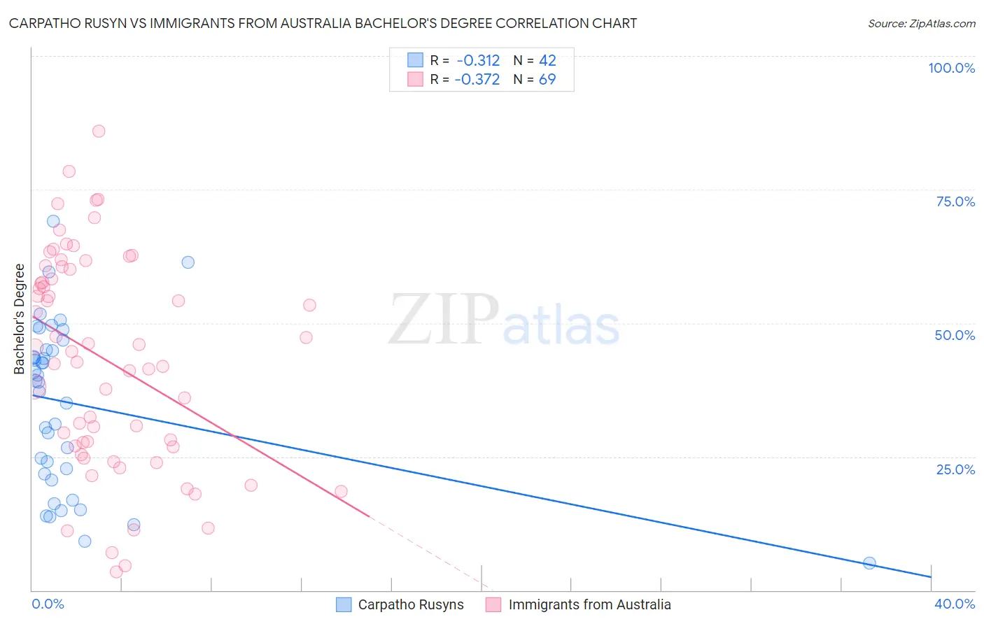 Carpatho Rusyn vs Immigrants from Australia Bachelor's Degree