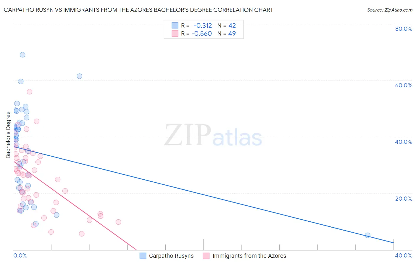 Carpatho Rusyn vs Immigrants from the Azores Bachelor's Degree