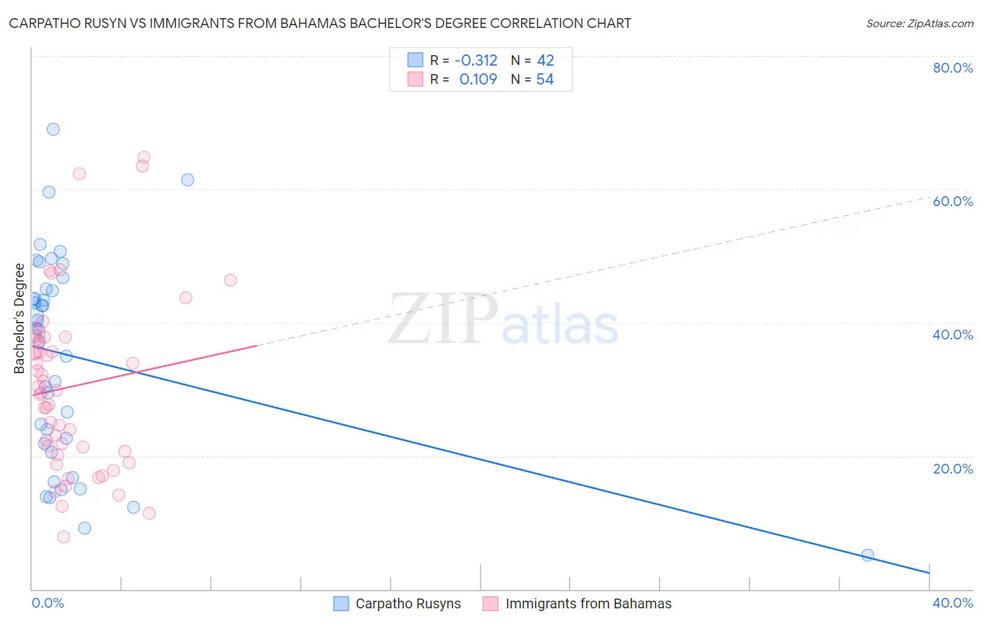 Carpatho Rusyn vs Immigrants from Bahamas Bachelor's Degree