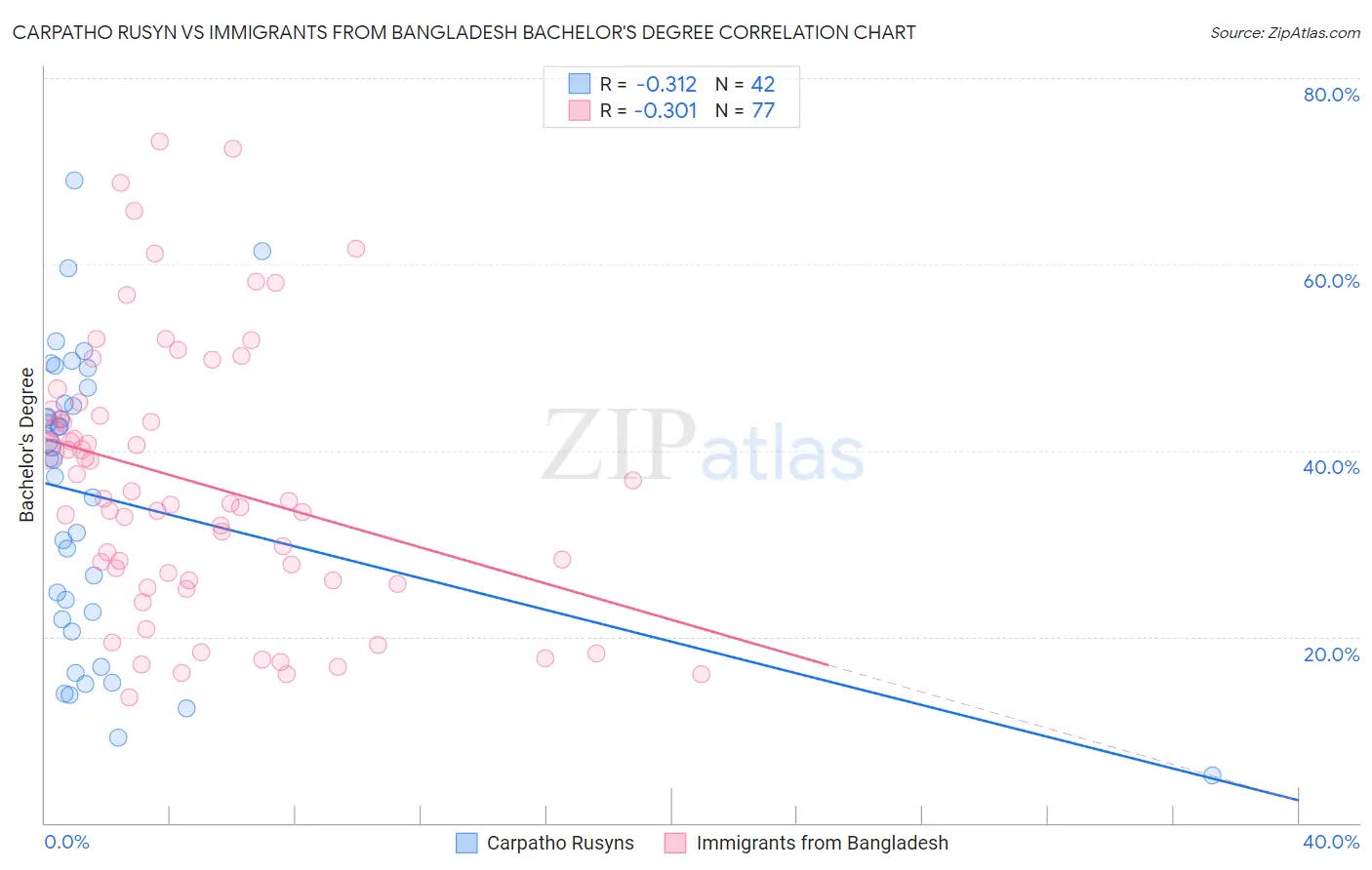 Carpatho Rusyn vs Immigrants from Bangladesh Bachelor's Degree