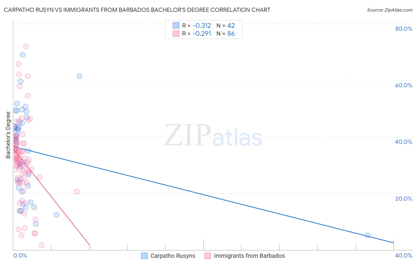 Carpatho Rusyn vs Immigrants from Barbados Bachelor's Degree