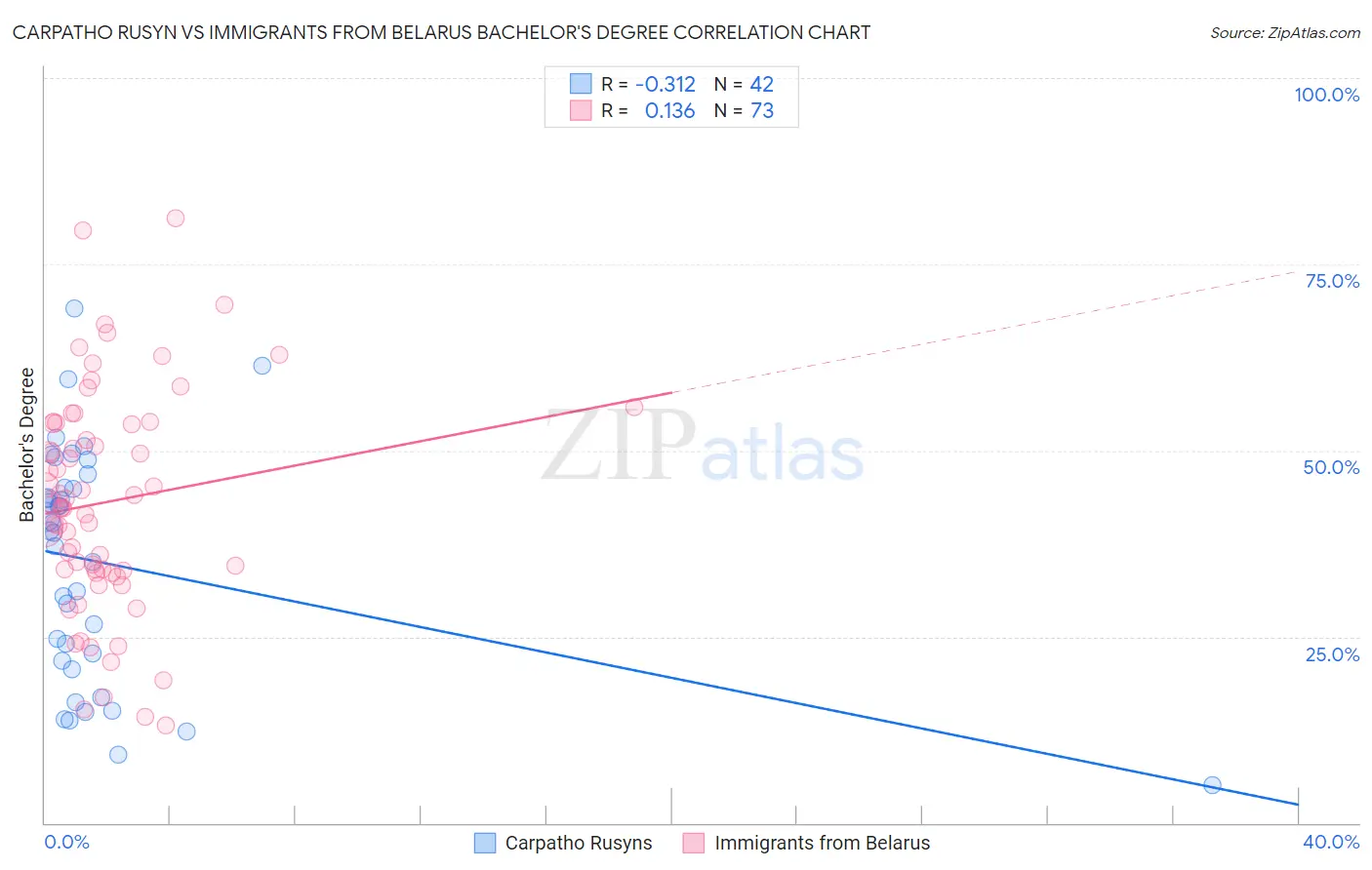 Carpatho Rusyn vs Immigrants from Belarus Bachelor's Degree