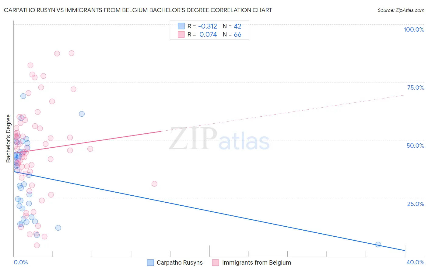 Carpatho Rusyn vs Immigrants from Belgium Bachelor's Degree
