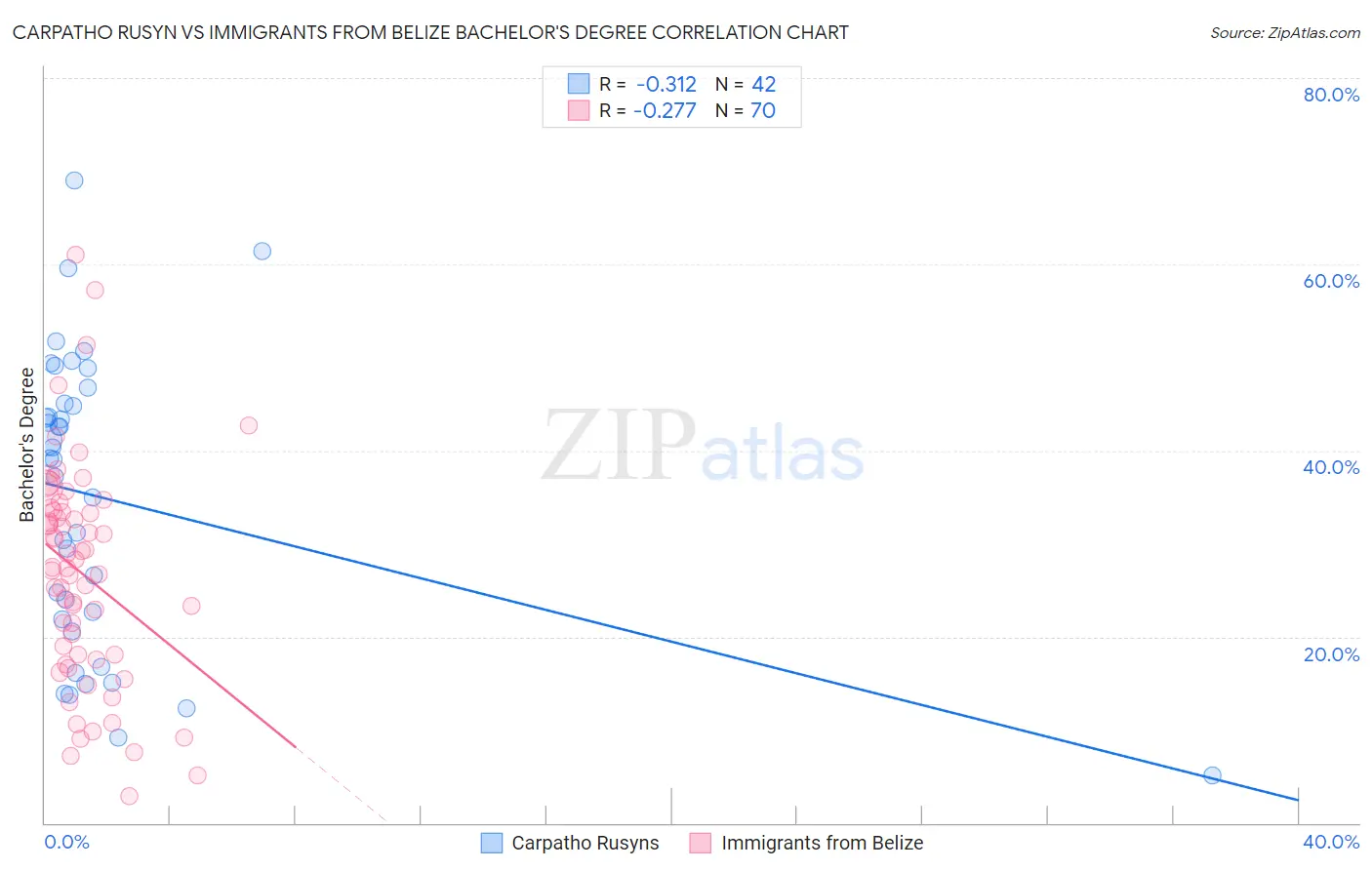 Carpatho Rusyn vs Immigrants from Belize Bachelor's Degree