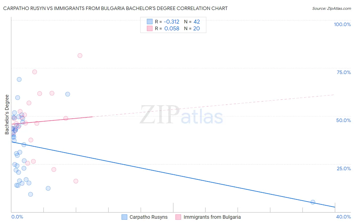 Carpatho Rusyn vs Immigrants from Bulgaria Bachelor's Degree