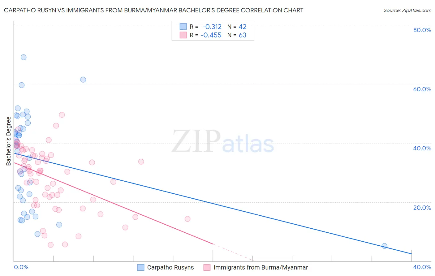 Carpatho Rusyn vs Immigrants from Burma/Myanmar Bachelor's Degree