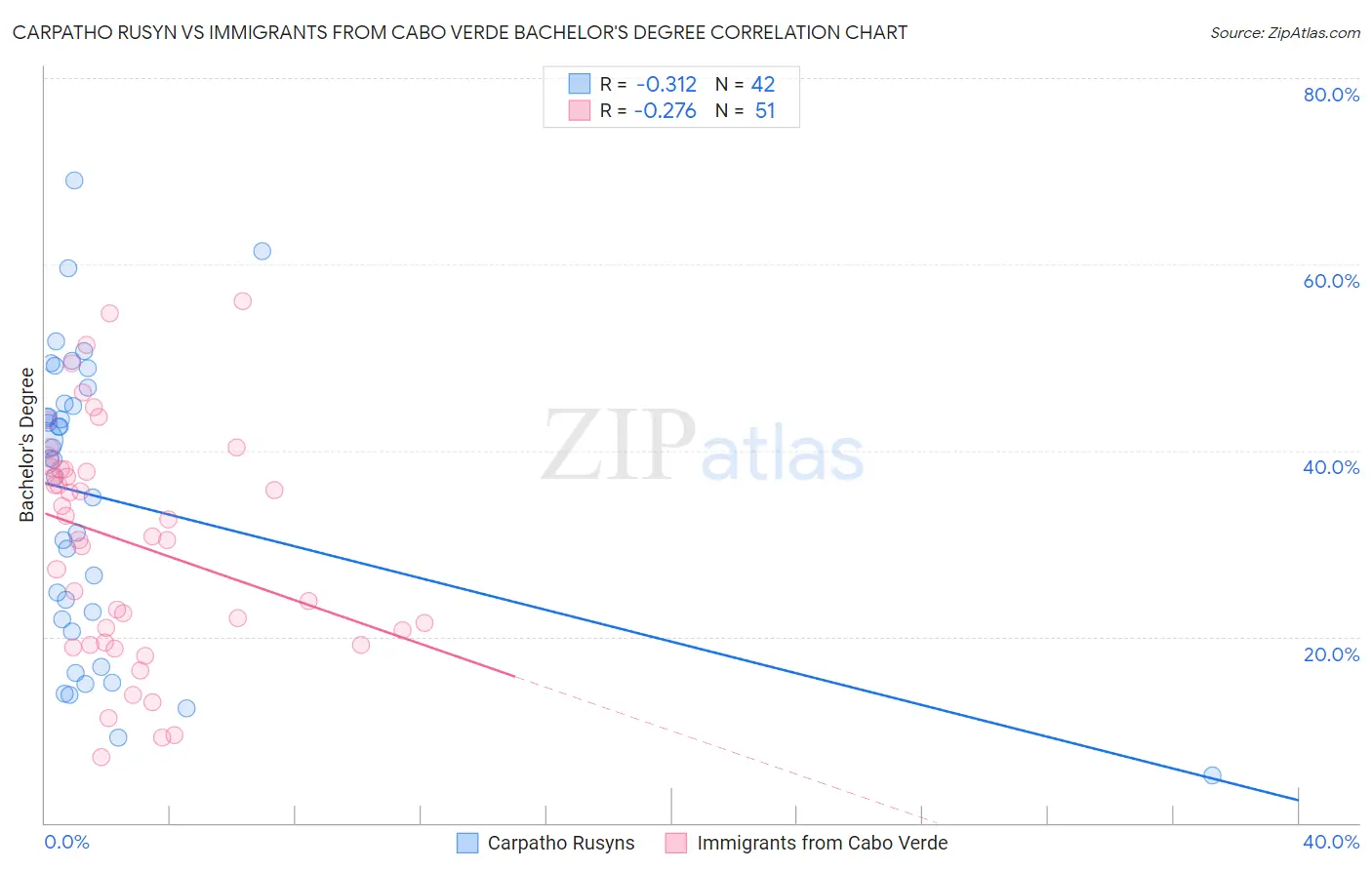 Carpatho Rusyn vs Immigrants from Cabo Verde Bachelor's Degree