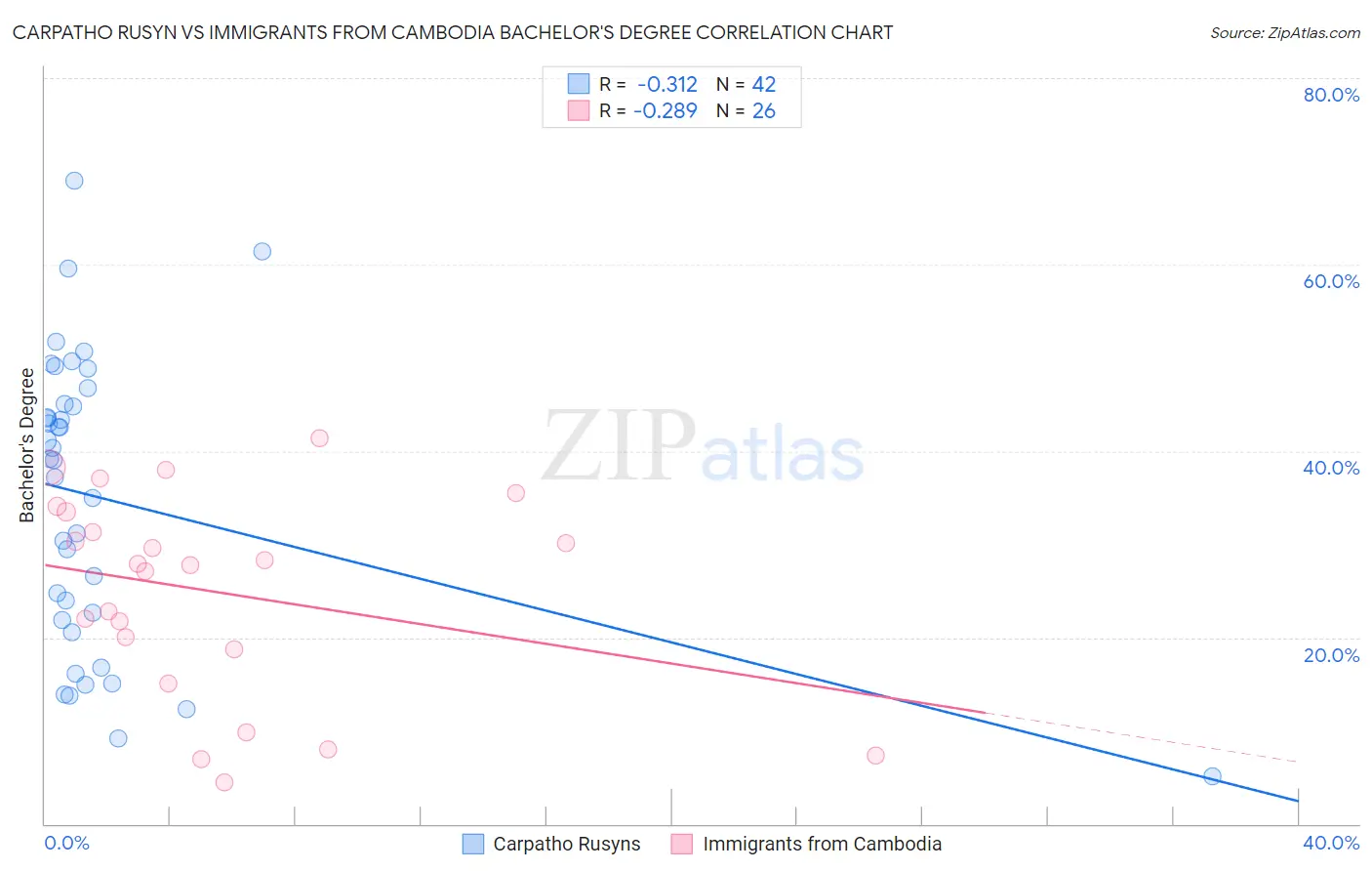 Carpatho Rusyn vs Immigrants from Cambodia Bachelor's Degree