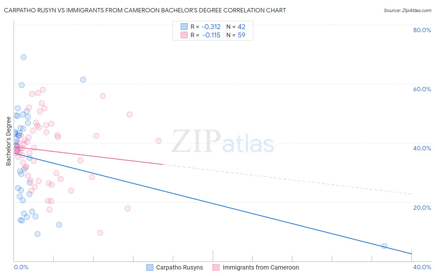 Carpatho Rusyn vs Immigrants from Cameroon Bachelor's Degree