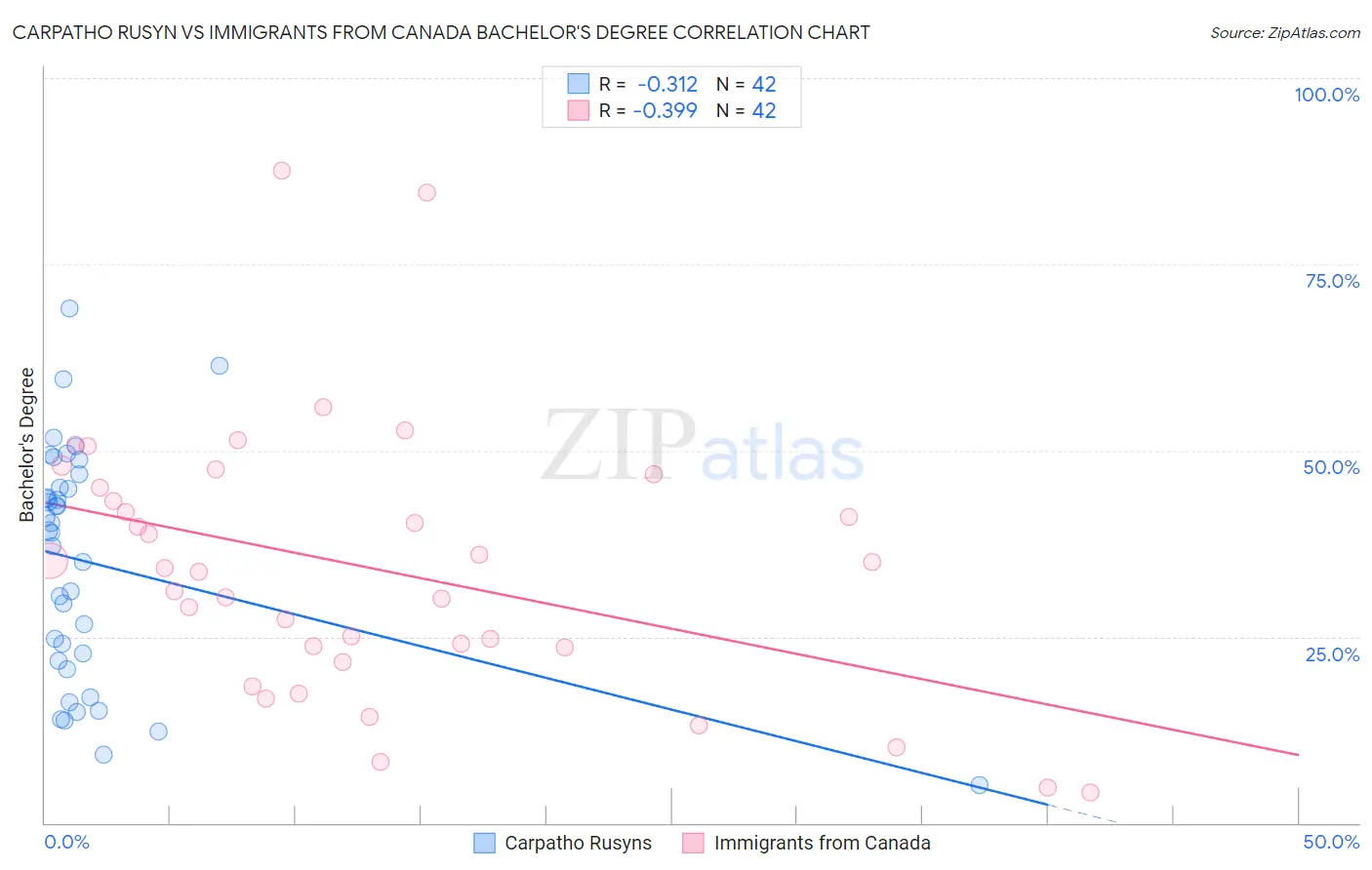 Carpatho Rusyn vs Immigrants from Canada Bachelor's Degree