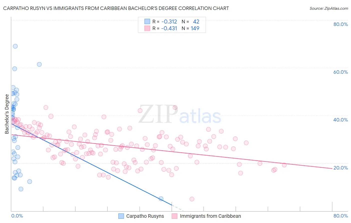 Carpatho Rusyn vs Immigrants from Caribbean Bachelor's Degree