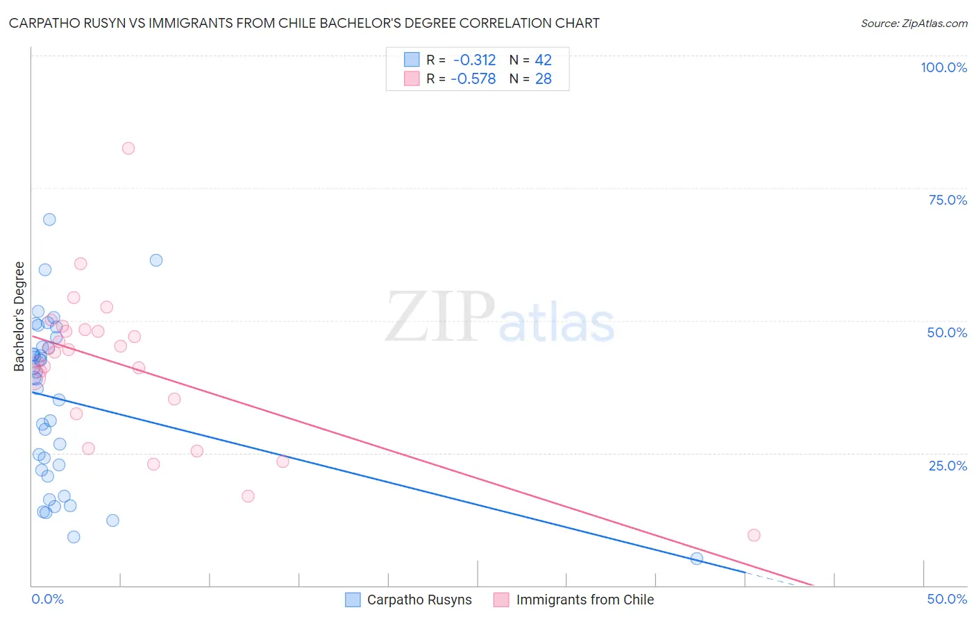 Carpatho Rusyn vs Immigrants from Chile Bachelor's Degree