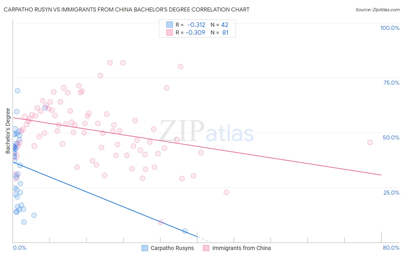 Carpatho Rusyn vs Immigrants from China Bachelor's Degree
