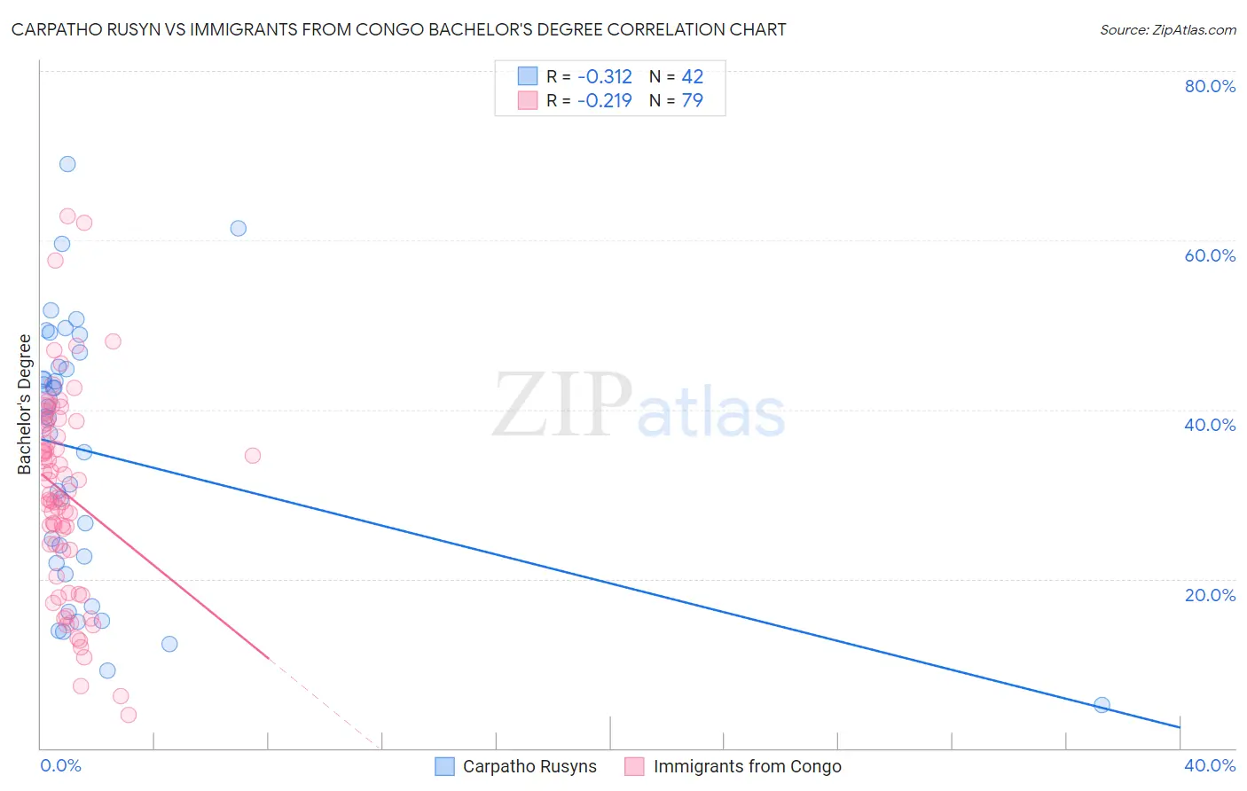 Carpatho Rusyn vs Immigrants from Congo Bachelor's Degree