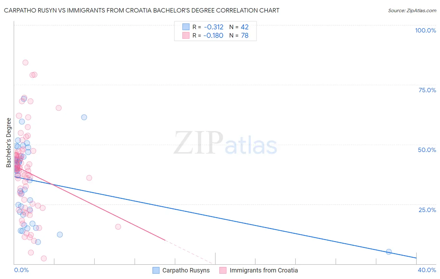 Carpatho Rusyn vs Immigrants from Croatia Bachelor's Degree