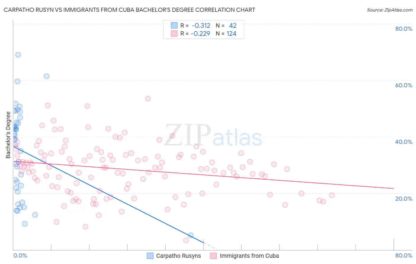 Carpatho Rusyn vs Immigrants from Cuba Bachelor's Degree